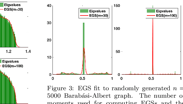 Figure 4 for A Maximum Entropy approach to Massive Graph Spectra