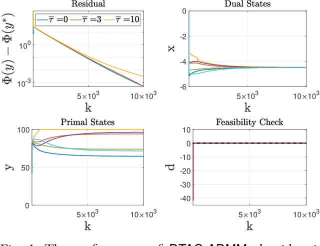 Figure 1 for DTAC-ADMM: Delay-Tolerant Augmented Consensus ADMM-based Algorithm for Distributed Resource Allocation