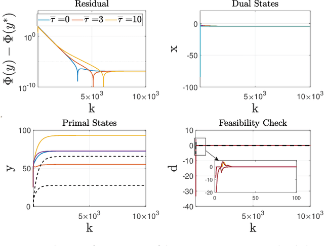 Figure 2 for DTAC-ADMM: Delay-Tolerant Augmented Consensus ADMM-based Algorithm for Distributed Resource Allocation