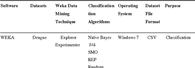 Figure 2 for Dengue disease prediction using weka data mining tool