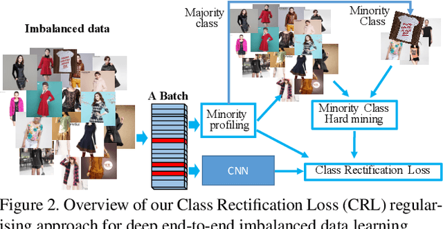 Figure 2 for Class Rectification Hard Mining for Imbalanced Deep Learning