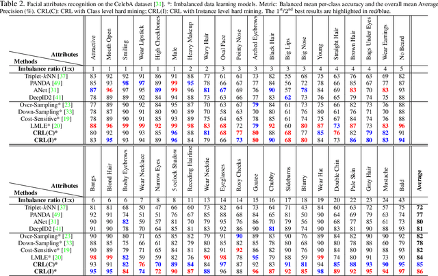 Figure 3 for Class Rectification Hard Mining for Imbalanced Deep Learning