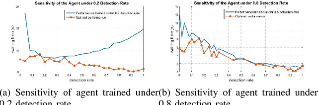 Figure 4 for Partially Observable Reinforcement Learning for Intelligent Transportation Systems