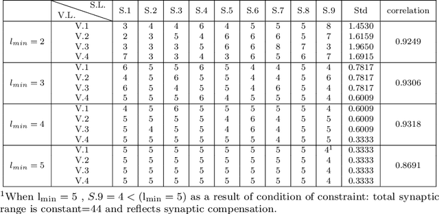 Figure 2 for Plasticity Neural Network Based on Astrocytic Influence at Critical Periods, Synaptic Competition and Compensation by Current and Mnemonic Brain Plasticity and Synapse Formation