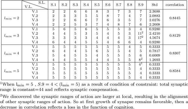 Figure 4 for Plasticity Neural Network Based on Astrocytic Influence at Critical Periods, Synaptic Competition and Compensation by Current and Mnemonic Brain Plasticity and Synapse Formation