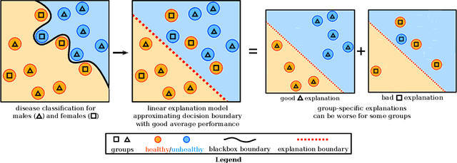 Figure 1 for The Road to Explainability is Paved with Bias: Measuring the Fairness of Explanations