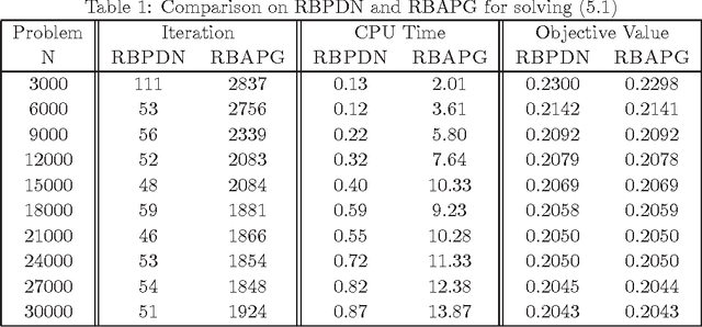 Figure 1 for Randomized block proximal damped Newton method for composite self-concordant minimization