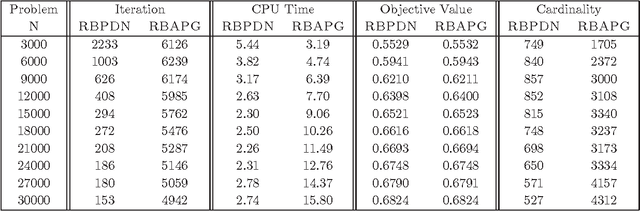 Figure 2 for Randomized block proximal damped Newton method for composite self-concordant minimization