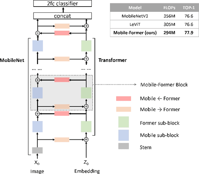 Figure 1 for Mobile-Former: Bridging MobileNet and Transformer