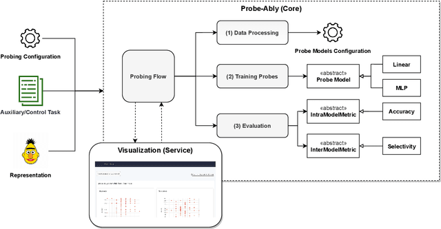 Figure 1 for Does My Representation Capture X? Probe-Ably