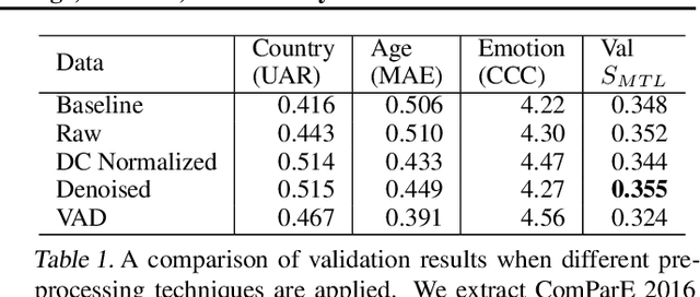 Figure 1 for Self-supervision and Learnable STRFs for Age, Emotion, and Country Prediction