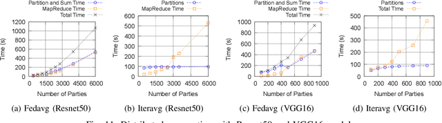 Figure 3 for A Distributed and Elastic Aggregation Service for Scalable Federated Learning Systems