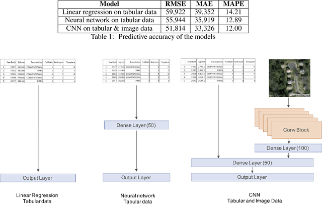 Figure 1 for Location, location, location: Satellite image-based real-estate appraisal