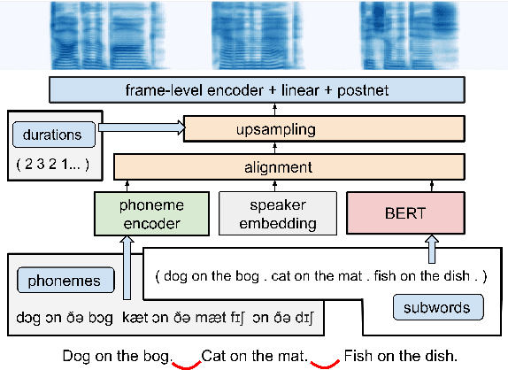 Figure 4 for Simple and Effective Multi-sentence TTS with Expressive and Coherent Prosody