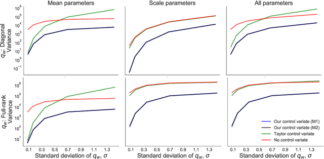 Figure 1 for Approximation Based Variance Reduction for Reparameterization Gradients