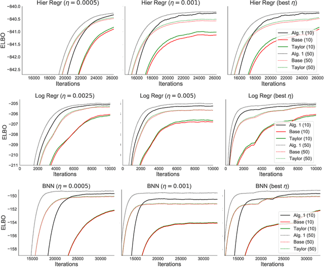 Figure 3 for Approximation Based Variance Reduction for Reparameterization Gradients