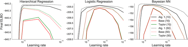 Figure 4 for Approximation Based Variance Reduction for Reparameterization Gradients