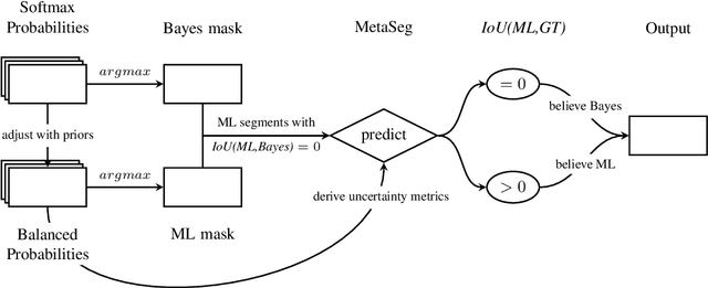 Figure 1 for MetaFusion: Controlled False-Negative Reduction of Minority Classes in Semantic Segmentation