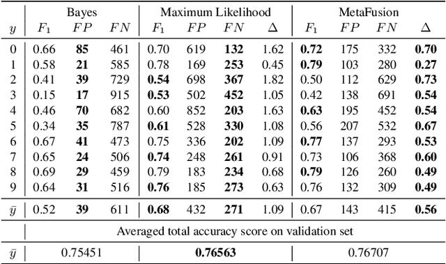 Figure 2 for MetaFusion: Controlled False-Negative Reduction of Minority Classes in Semantic Segmentation