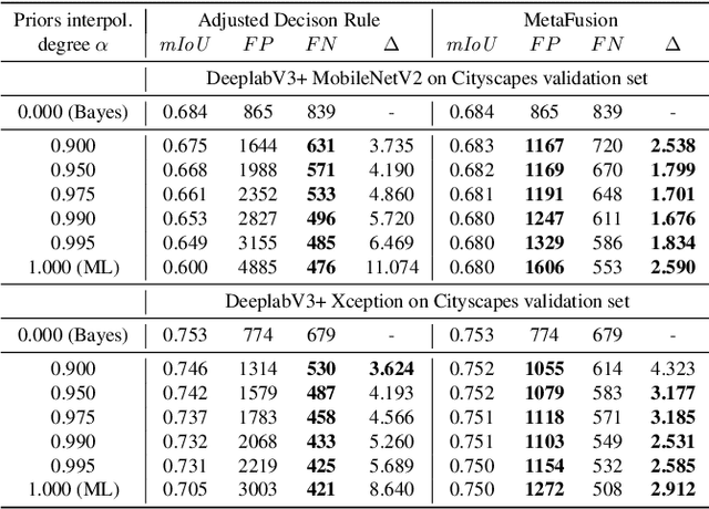 Figure 4 for MetaFusion: Controlled False-Negative Reduction of Minority Classes in Semantic Segmentation