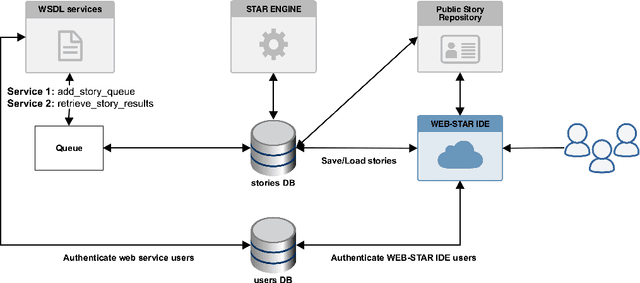 Figure 1 for Web-STAR: Towards a Visual Web-Based IDE for a Story Comprehension System