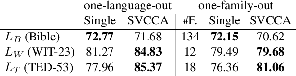 Figure 1 for Bridging linguistic typology and multilingual machine translation with multi-view language representations