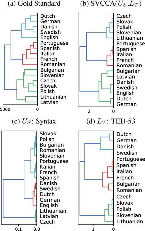 Figure 2 for Bridging linguistic typology and multilingual machine translation with multi-view language representations