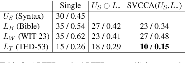 Figure 3 for Bridging linguistic typology and multilingual machine translation with multi-view language representations