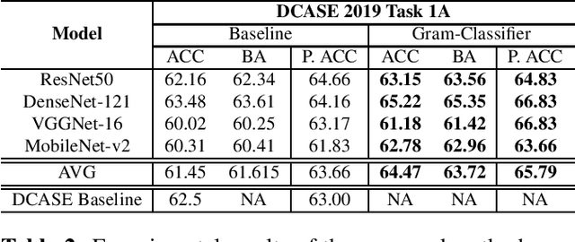 Figure 2 for Improving Deep Learning Sound Events Classifiers using Gram Matrix Feature-wise Correlations