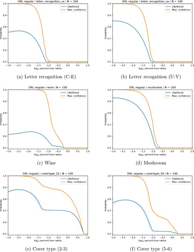 Figure 3 for Incorporating Unlabeled Data into Distributionally Robust Learning