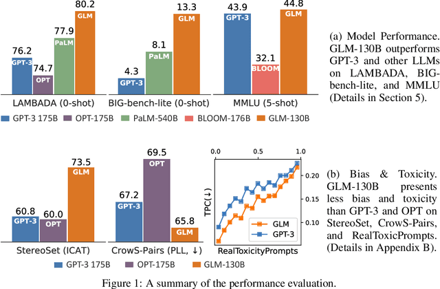 Figure 1 for GLM-130B: An Open Bilingual Pre-trained Model