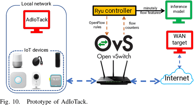 Figure 2 for AdIoTack: Quantifying and Refining Resilience of Decision Tree Ensemble Inference Models against Adversarial Volumetric Attacks on IoT Networks