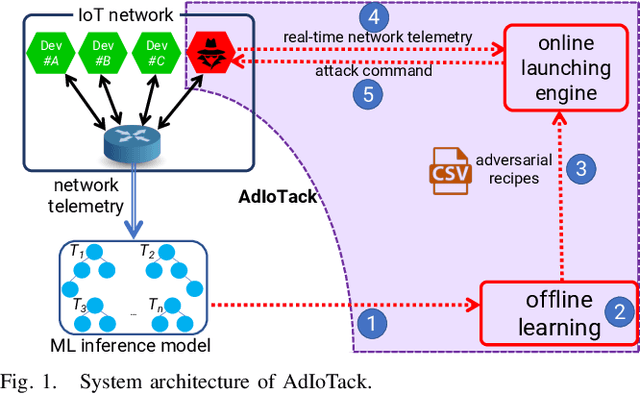 Figure 1 for AdIoTack: Quantifying and Refining Resilience of Decision Tree Ensemble Inference Models against Adversarial Volumetric Attacks on IoT Networks
