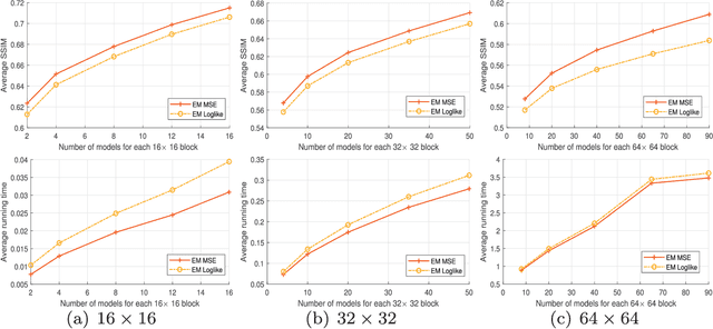 Figure 1 for Three-dimensional Epanechnikov mixture regression in image coding