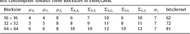 Figure 2 for Three-dimensional Epanechnikov mixture regression in image coding