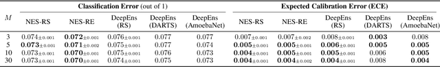 Figure 4 for Neural Ensemble Search for Performant and Calibrated Predictions