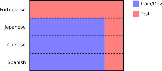 Figure 1 for Assessing Language Proficiency from Eye Movements in Reading