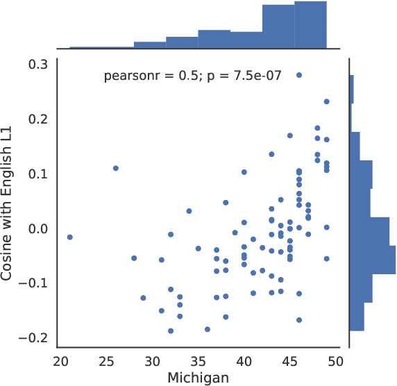 Figure 3 for Assessing Language Proficiency from Eye Movements in Reading