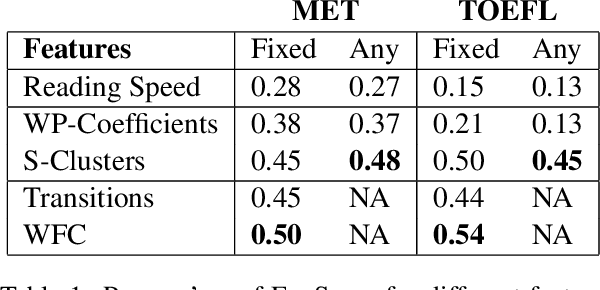 Figure 2 for Assessing Language Proficiency from Eye Movements in Reading