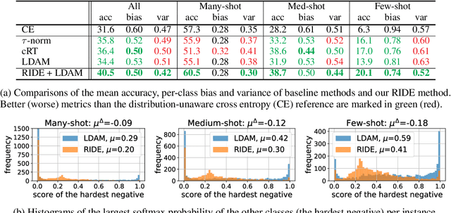 Figure 1 for Long-tailed Recognition by Routing Diverse Distribution-Aware Experts