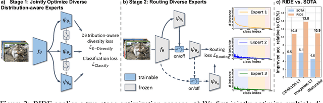 Figure 3 for Long-tailed Recognition by Routing Diverse Distribution-Aware Experts