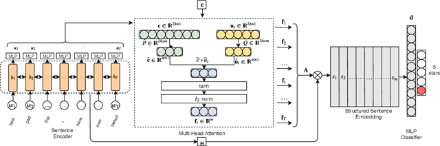 Figure 2 for Low Rank Factorization for Compact Multi-Head Self-Attention