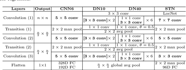 Figure 2 for Targeted Kernel Networks: Faster Convolutions with Attentive Regularization