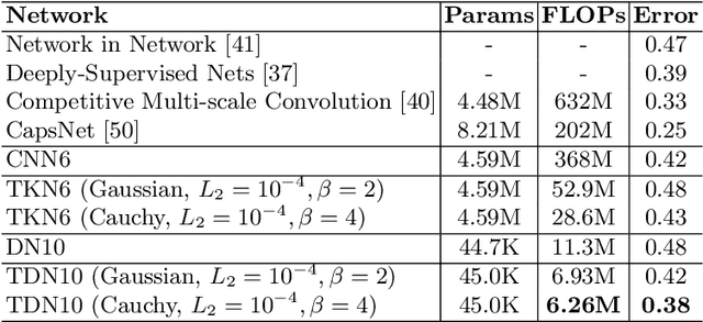 Figure 4 for Targeted Kernel Networks: Faster Convolutions with Attentive Regularization