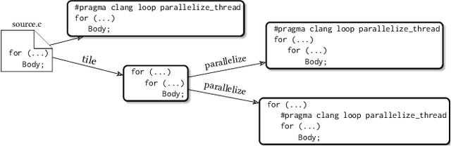 Figure 3 for Customized Monte Carlo Tree Search for LLVM/Polly's Composable Loop Optimization Transformations