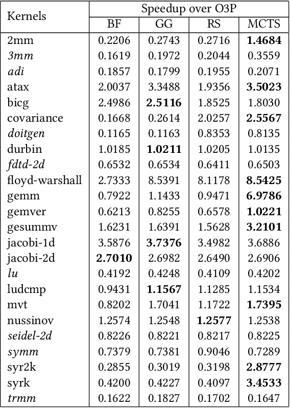 Figure 2 for Customized Monte Carlo Tree Search for LLVM/Polly's Composable Loop Optimization Transformations