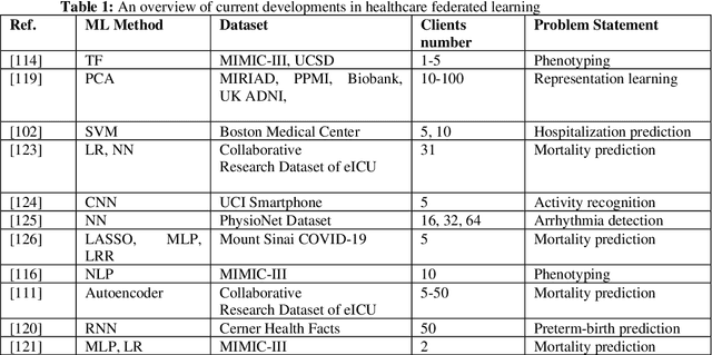 Figure 2 for Federated Learning: Applications, Challenges and Future Scopes