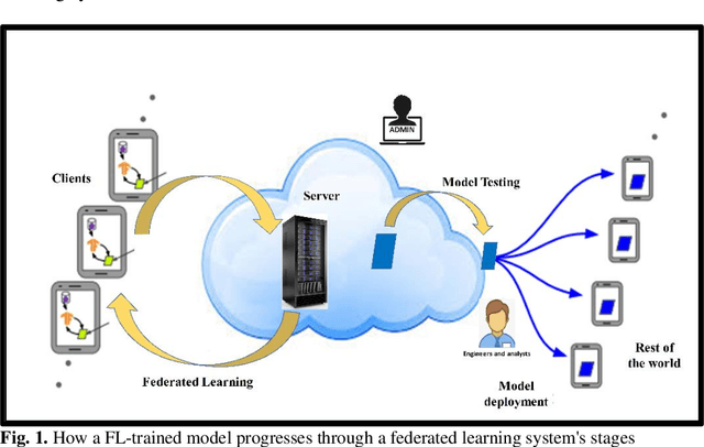 Figure 1 for Federated Learning: Applications, Challenges and Future Scopes