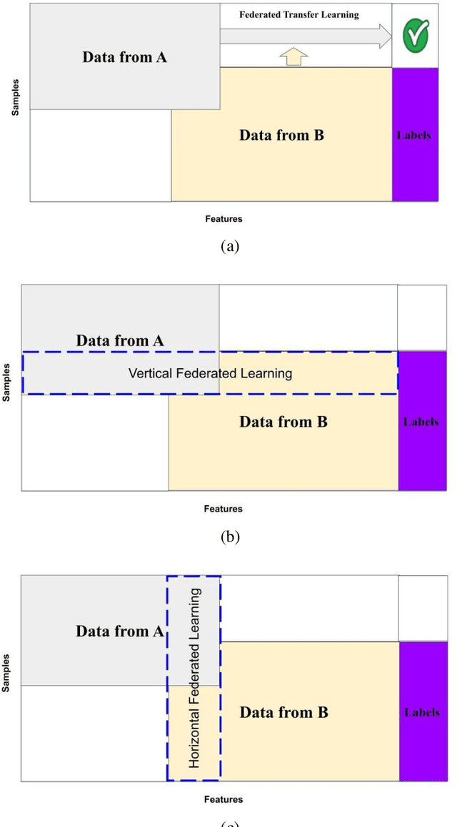 Figure 3 for Federated Learning: Applications, Challenges and Future Scopes