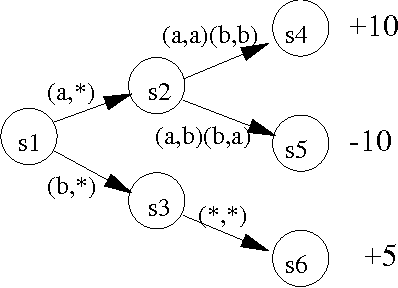 Figure 2 for Learning to Cooperate via Policy Search